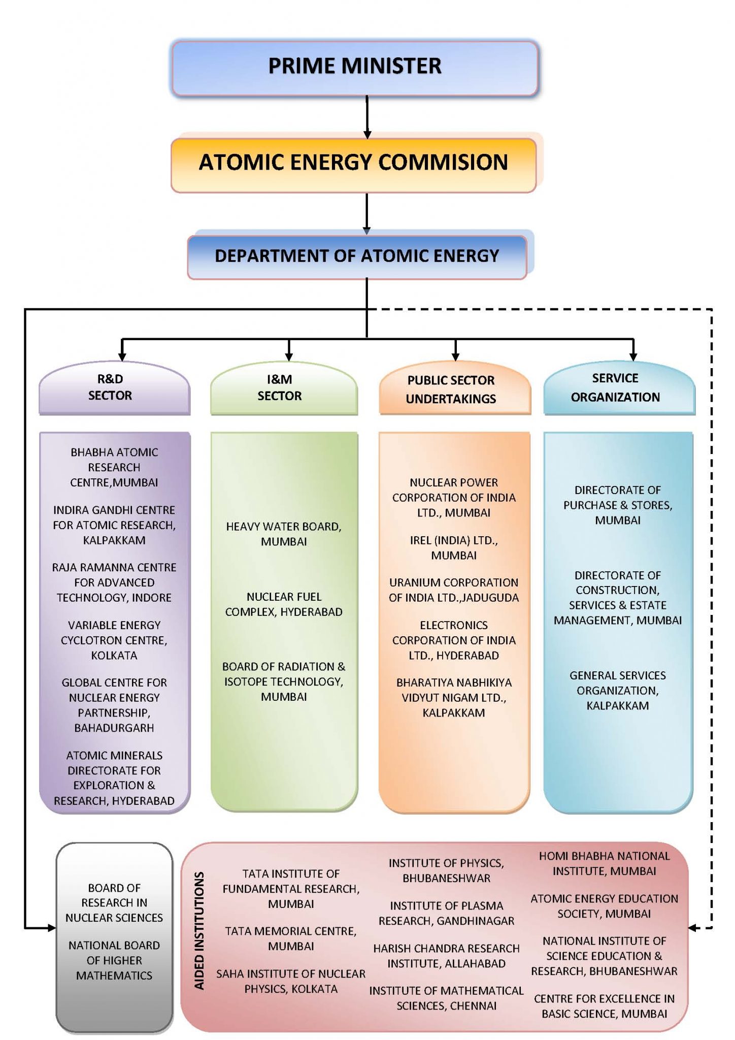 Department of Atomic Energy
